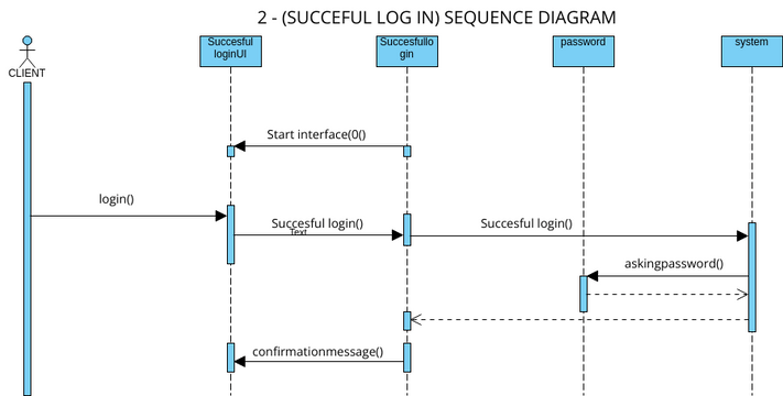 SEQUENCE DIAGRAM -2(SUCCEFUL LOGIN) | 비주얼 패러다임 사용자 기여 다이어그램 / 디자인